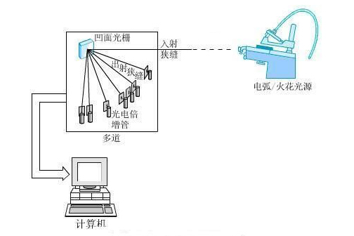 光電直讀光譜儀原理圖 /cxyq/20220926084457-Fm4DQmG0lwwYR2yM9k0izdCktypK.png