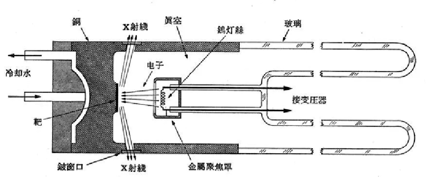 X熒光光譜儀X射線管構(gòu)造 /cxyq/20220927083212-FmSJDkDFYOQFwzZ3qrqLJX0g73IP.png