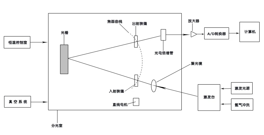 直讀光譜儀原理圖 /cxyq/20221117082918-Fn3CUvFRG4ic4_zoF-dxXQXVm9s1.png